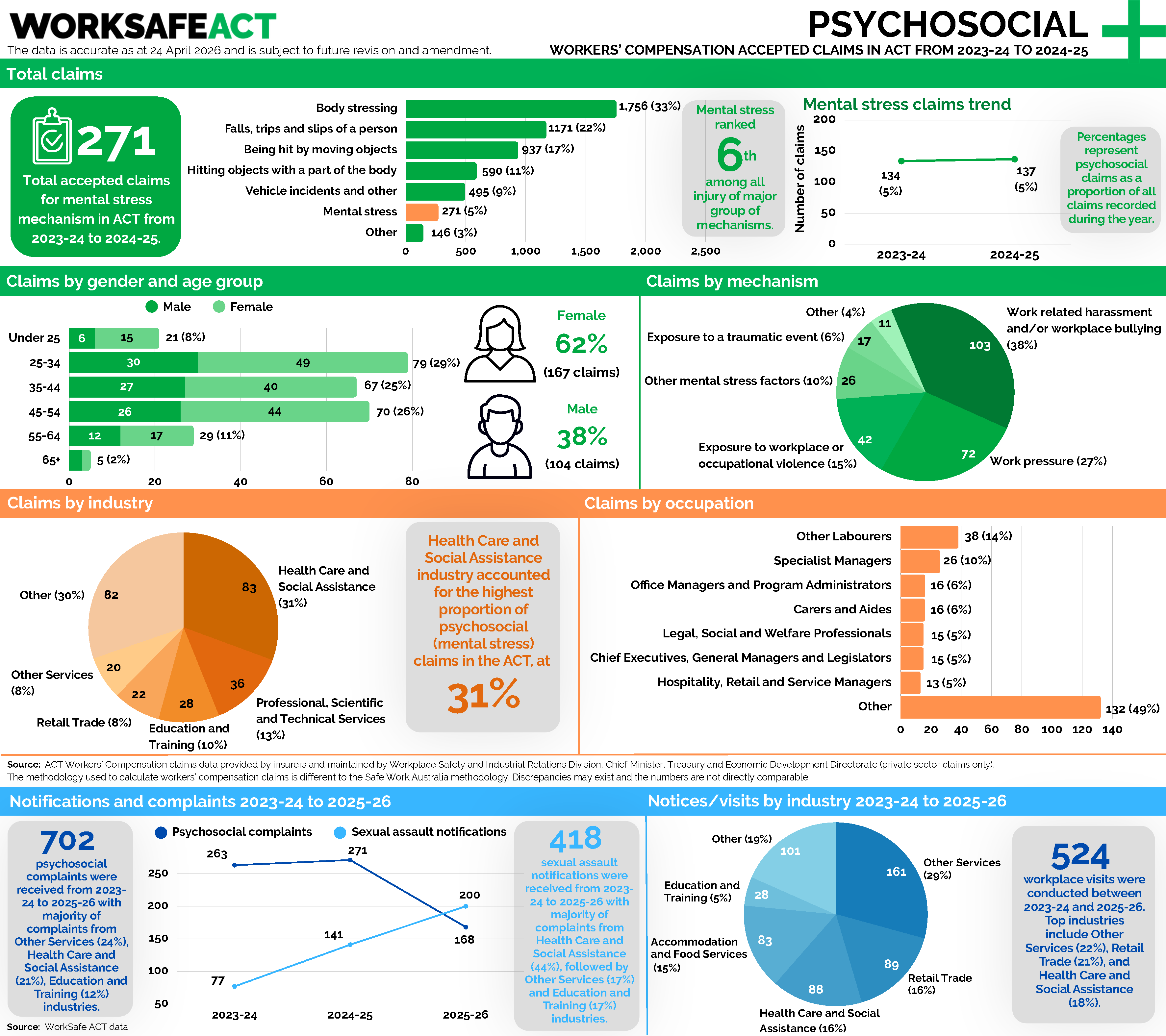 data snapshot breaking down workers' compensation data relating to psychosocial hazards