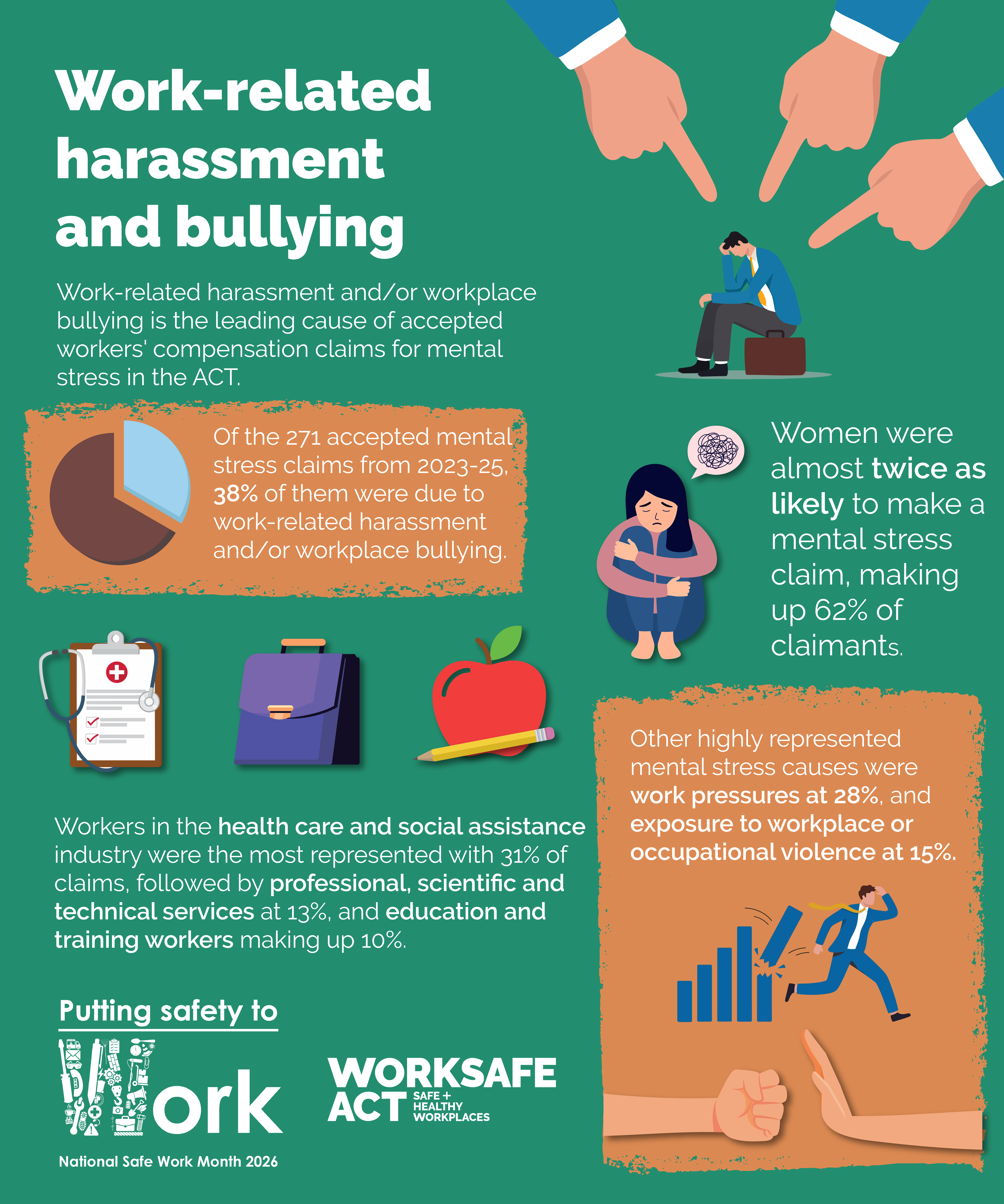 and infographic detailing workers' compensation data in relation to psychosocial hazards